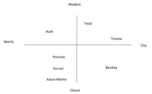 A perception map of Tesla’s competition in the automobile industry