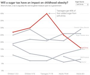 Effects of Sugar Taxation on Kids